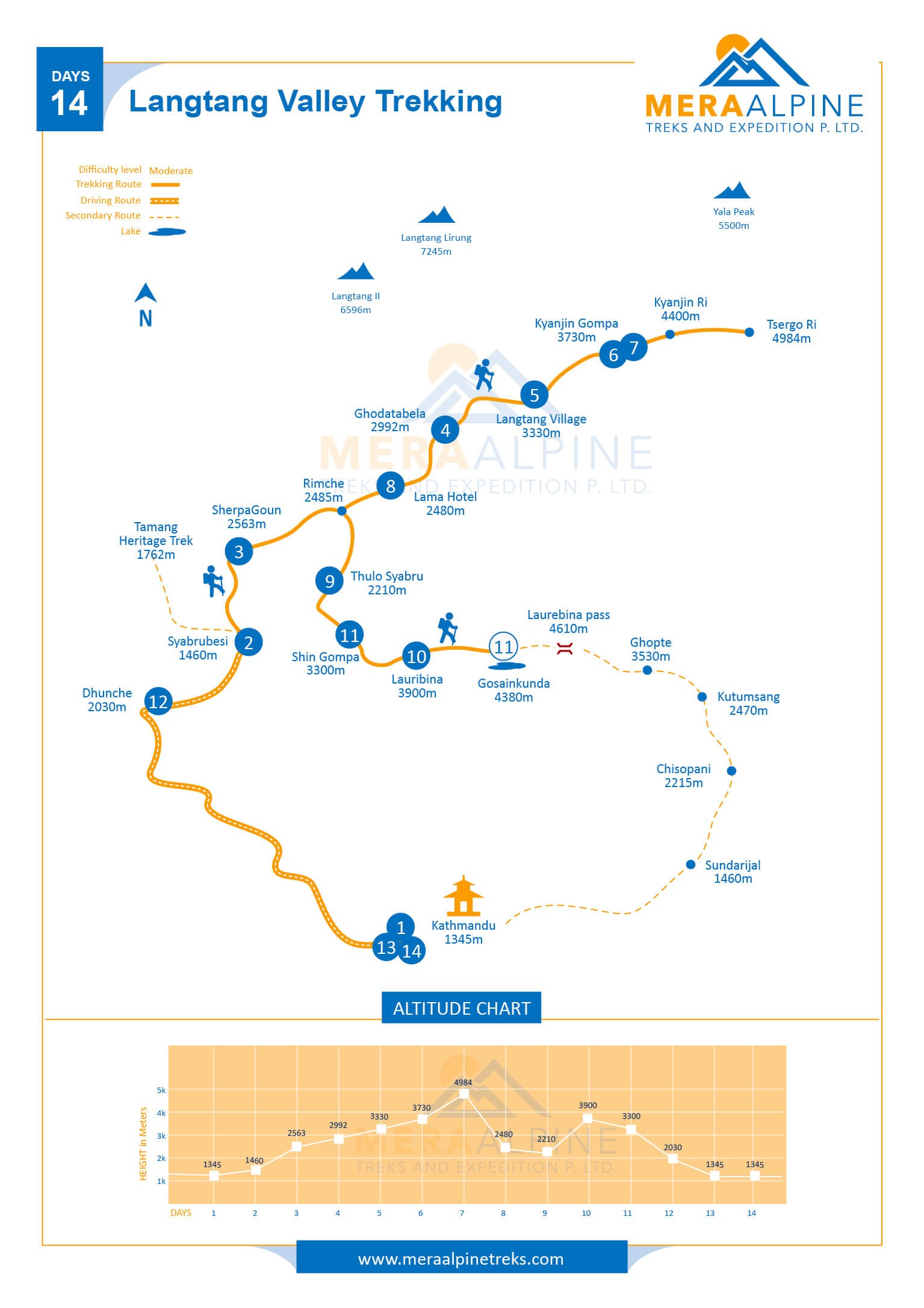 Langtang Gosaikunda Trek map